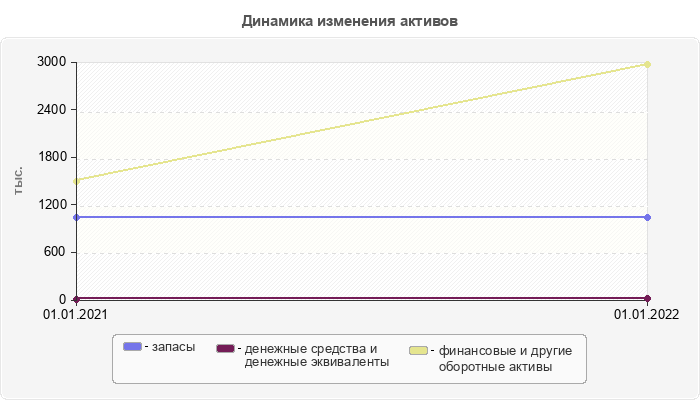 Динамика изменения активов