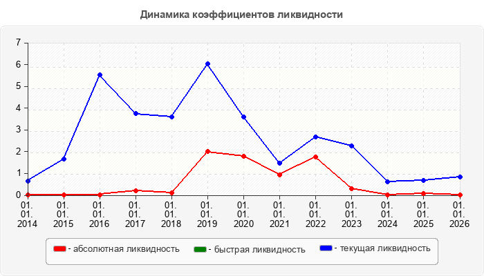 Динамика коэффициентов ликвидности