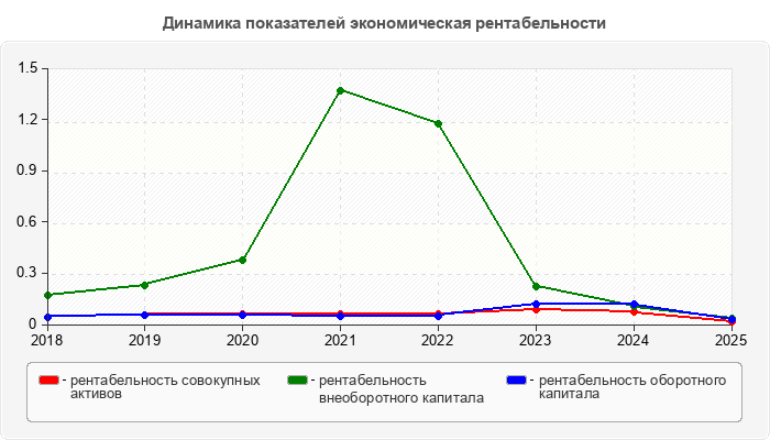 Динамика показателей экономическая рентабельности