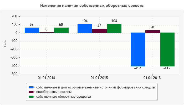 Изменение наличия собственных оборотных средств