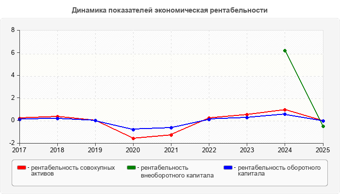 Динамика показателей экономическая рентабельности
