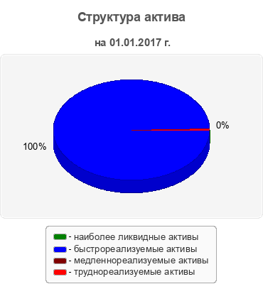 Структура актива