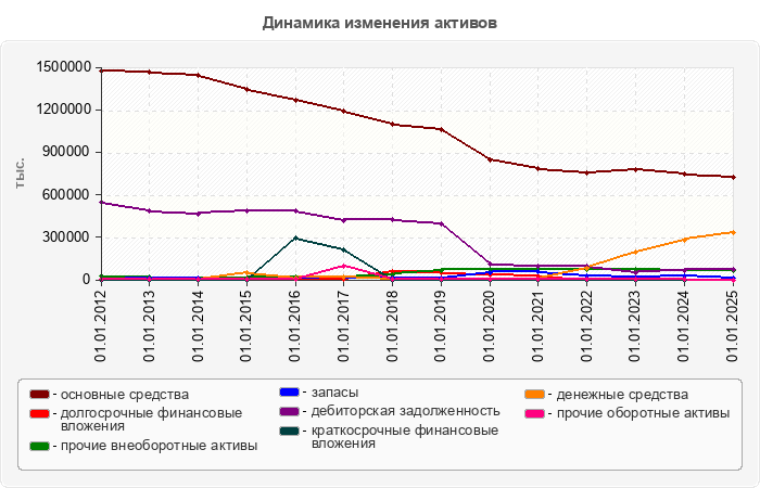 Динамика изменения активов