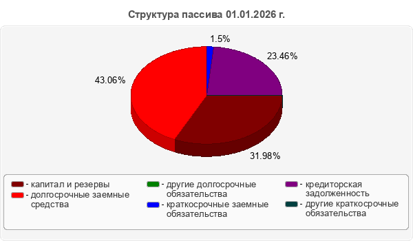 Структура пассива 01.01.2026 г.
