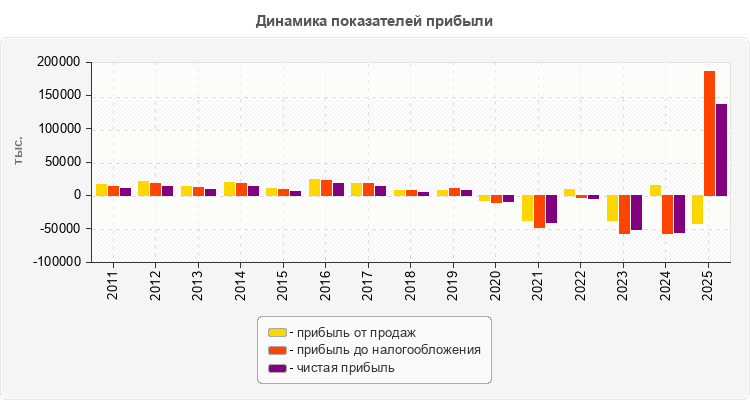 Динамика показателей прибыли