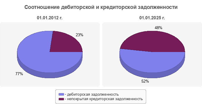 Соотношение дебиторской и кредиторской задолженности