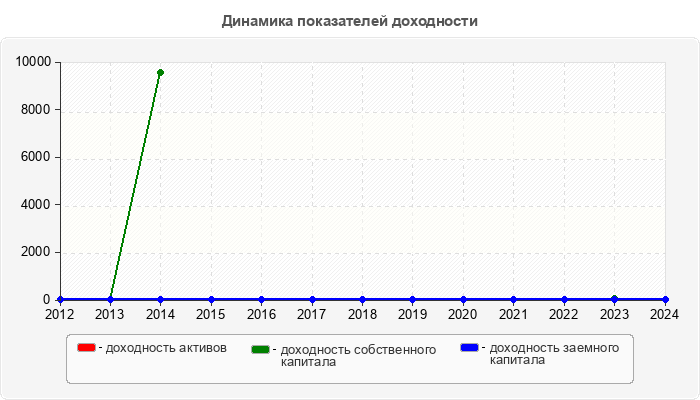 Динамика показателей доходности