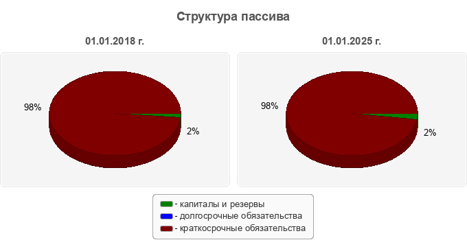 Структура пассива