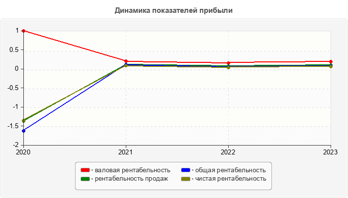 Динамика показателей прибыли