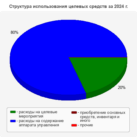 Структура использования целевых средств за 2024 г.
