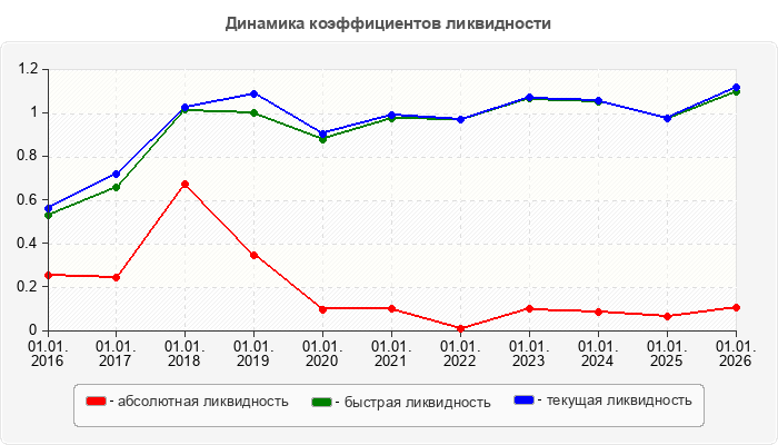 Динамика коэффициентов ликвидности