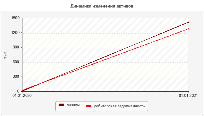 Динамика изменения активов