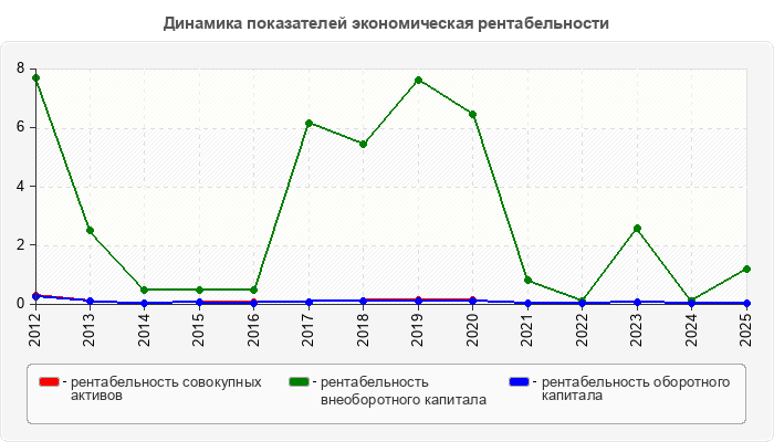 Динамика показателей экономическая рентабельности