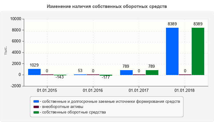 Изменение наличия собственных оборотных средств