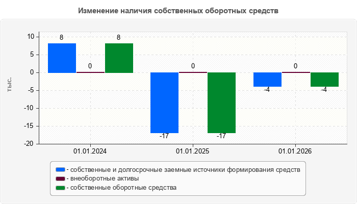 Изменение наличия собственных оборотных средств