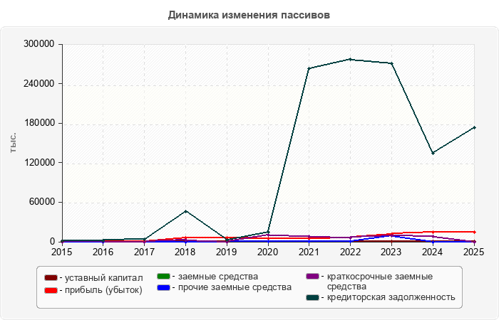 Динамика изменения пассивов