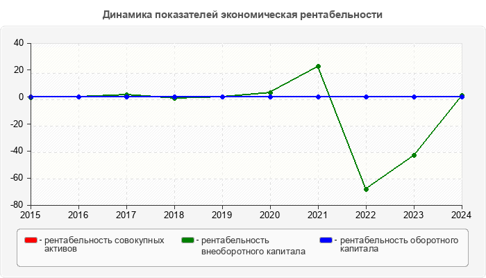 Динамика показателей экономическая рентабельности