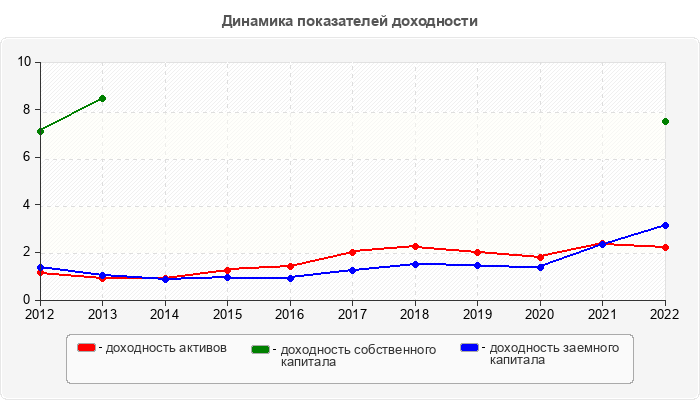 Динамика показателей доходности