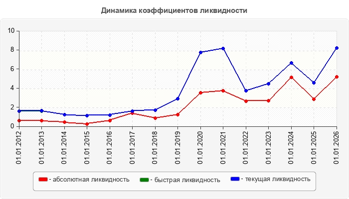 Динамика коэффициентов ликвидности
