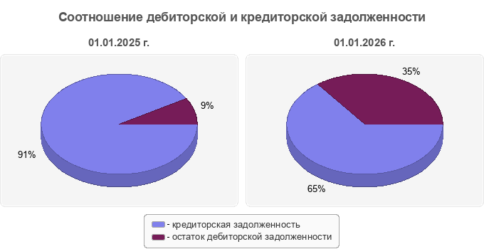 Соотношение дебиторской и кредиторской задолженности