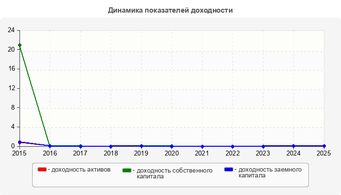 Динамика показателей доходности