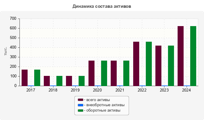 Динамика состава активов