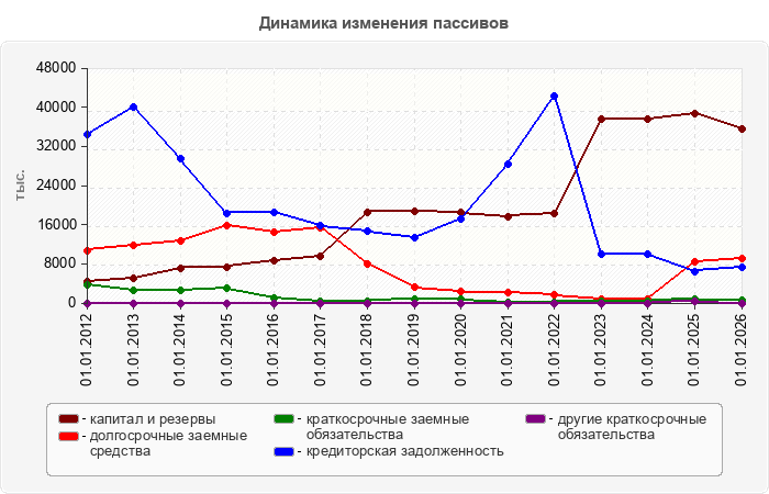 Динамика изменения пассивов
