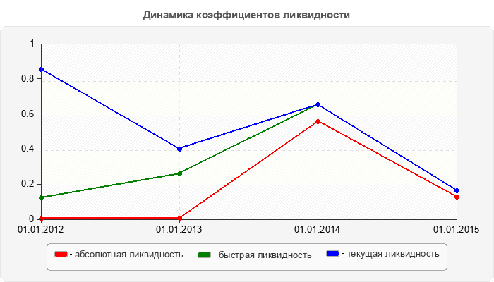 Динамика коэффициентов ликвидности