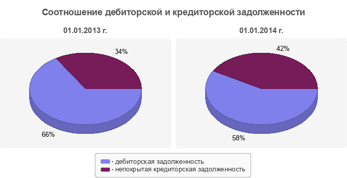 Соотношение дебиторской и кредиторской задолженности