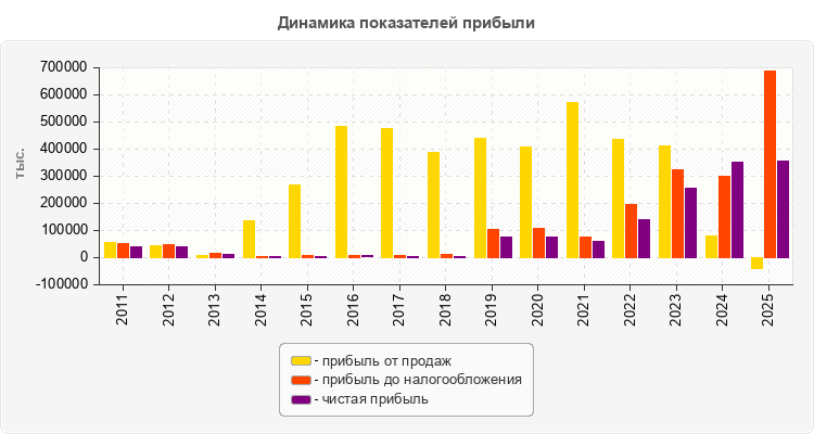 Динамика показателей прибыли