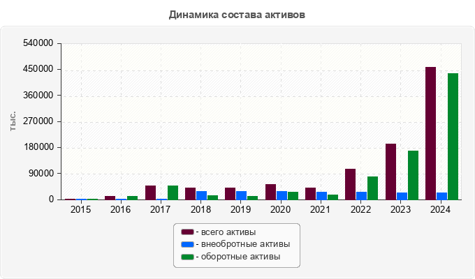 Динамика состава активов