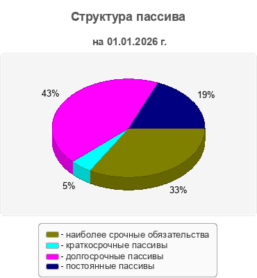 Структура пассива