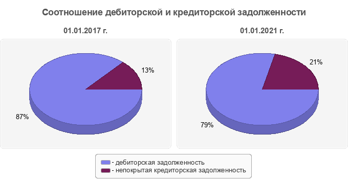 Соотношение дебиторской и кредиторской задолженности