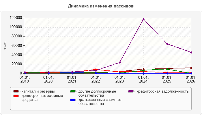 Динамика изменения пассивов