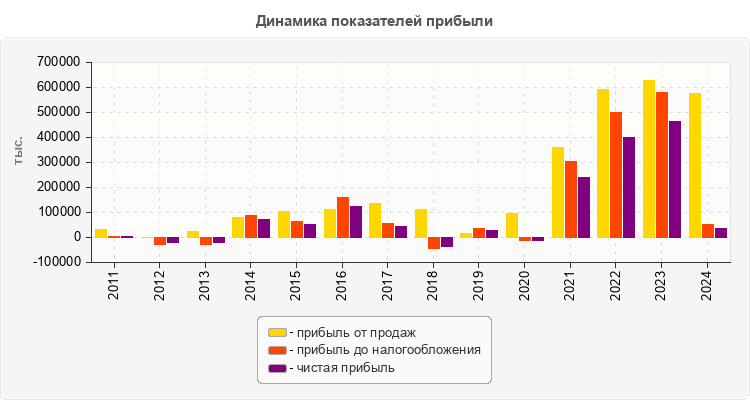 Динамика показателей прибыли