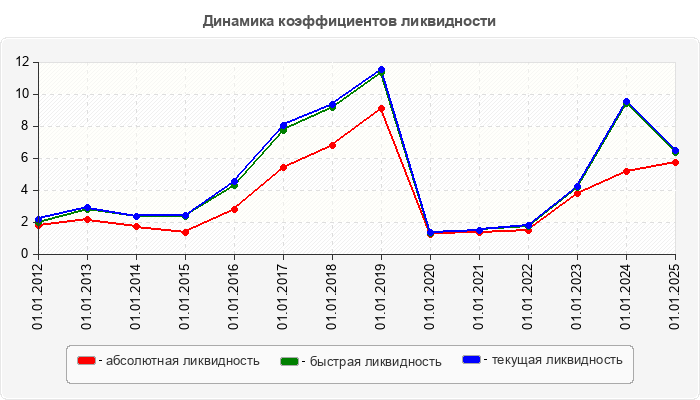 Динамика коэффициентов ликвидности