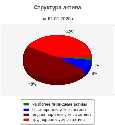 Структура актива