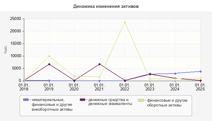 Динамика изменения активов