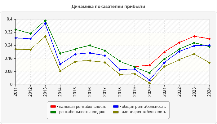 Динамика показателей прибыли