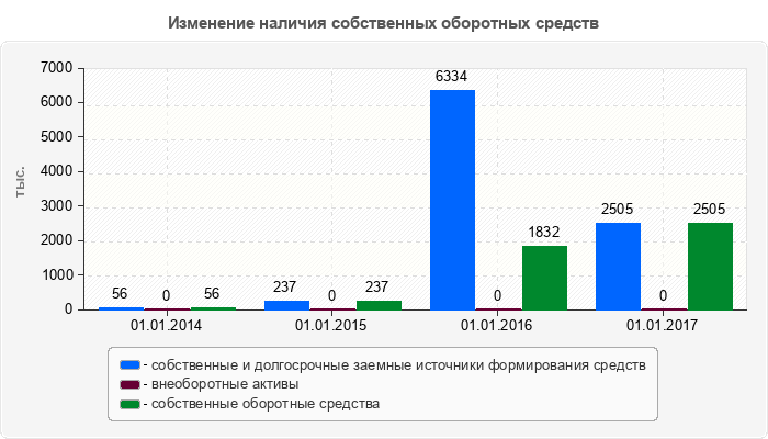 Изменение наличия собственных оборотных средств