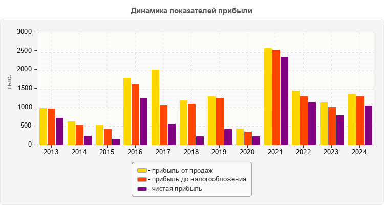 Динамика показателей прибыли