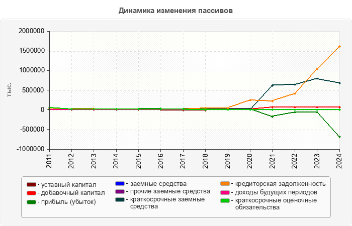 Динамика изменения пассивов
