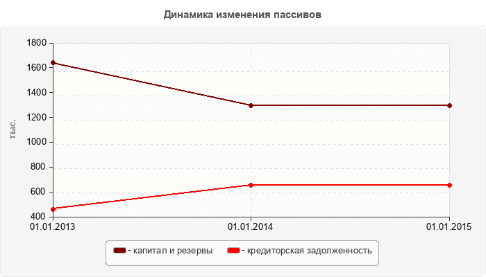 Динамика изменения пассивов