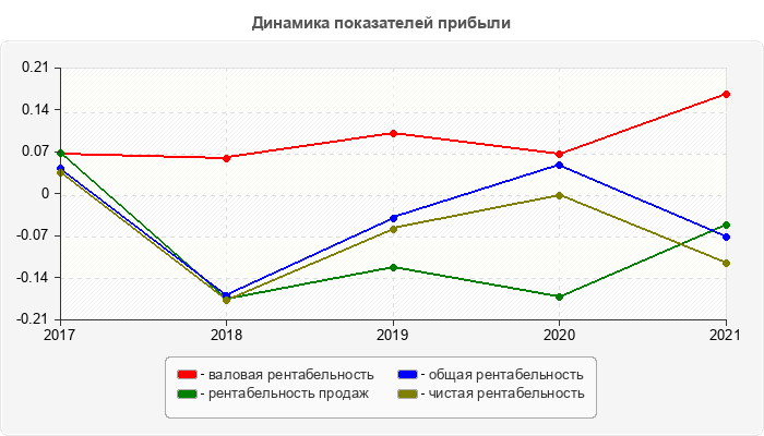 Динамика показателей прибыли