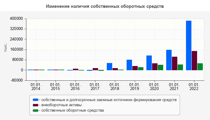 Изменение наличия собственных оборотных средств