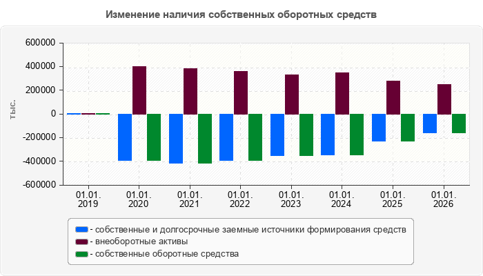 Изменение наличия собственных оборотных средств