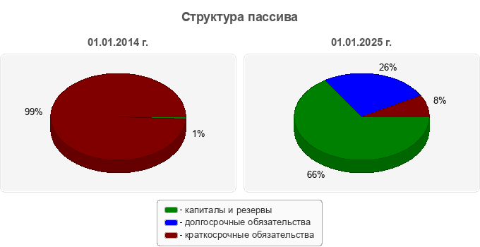 Структура пассива