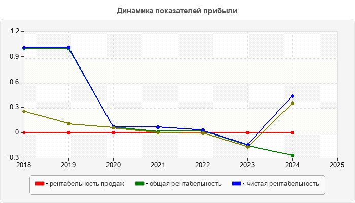 Динамика показателей прибыли