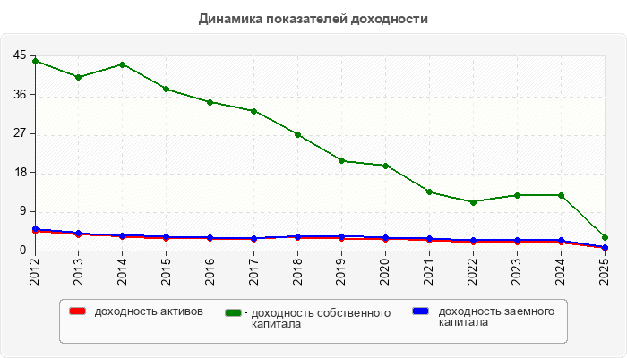 Динамика показателей доходности