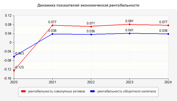 Динамика показателей экономическая рентабельности